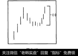 市场必须接下来重新上涨到接近原来下跌的位置(c)