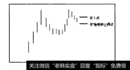 如果成交，在杯把的最低点下设置初始<a href='/qihuojiaoyi/217428.html'>保护性止损</a>位(lPS)