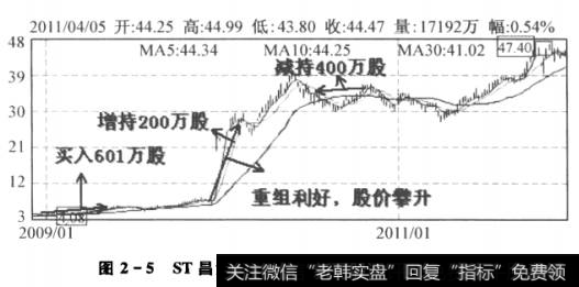 2-5ST昌河连续4天涨停