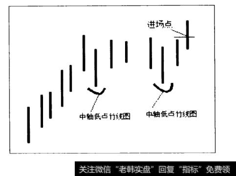 中轴低点竹线图