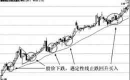 股价下跌，遇定性线上行支撑止跌回升，买入