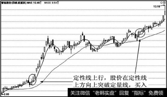 定性线上行。股价向上突破定量线是看涨信号。突破后股价加速上涨