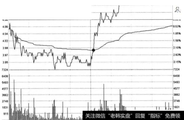 短线超跌股战法