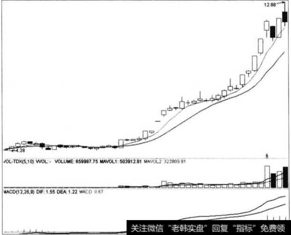 龙头股的捕捉技巧