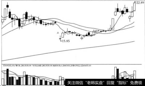 <a href='/scdx/276607.html'>国金证券</a>2014年年底至2015年3月震荡走势图