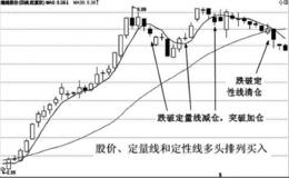 股价、定量线、定性线多头排列，持股