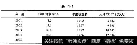 A股涨跌因素GDP增长率数值