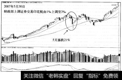 A股涨跌因素印花税上调