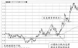 “箱体上轨获反支撑+前高点获反支撑”的图形分析