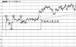 “头肩底+三次顶+箱体和中轴线”的特征、分解及要点