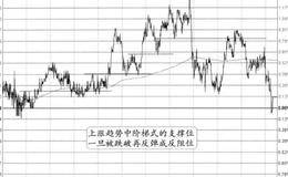 “阶梯式上涨中的反支撑位”的特征、分解及注意要点