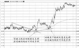 下降三次顶突破的反支撑+上升三次底的支撑的图形解析