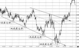 下降通道中的下轨支撑+上轨阻力+突破上轨的图形分析
