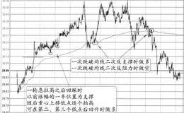 前低点支律+二次底均价线支撑+反阻力”的图形解析