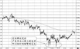 空头释放到一定程度时双尖底支撑的特征、分解及要点