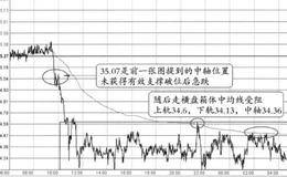 “下跌中继+箱体上轨受限+均价线受阻”的图形分析