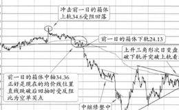 “尖顶+均价线反压+下跌中继+上升三角形”的图形解析