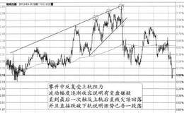 上轨阻力位+与下轨间逐步收窄+变盘转势的图形分析