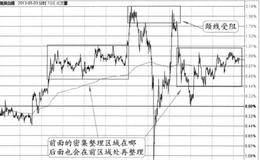 左右密集区震荡+二探顶后高点下移+颈线受阻的图形分析