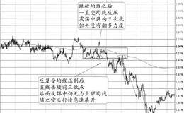 “均价线受阻+箱体下轨反阻”的图形特征、分解及要点