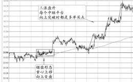 “锯齿变盘形态+上行三浪”的图形特征、分解及要点