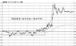 箱体横盘+盘升后转急升+急升分三根较长直线组成的形状