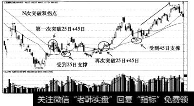 A股涨跌因素之N次突破双拐点