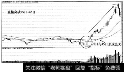 趋势拐点双拐点启动行情