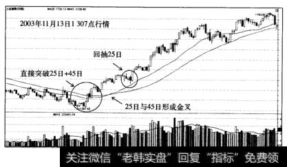 趋势拐点25日的回抽