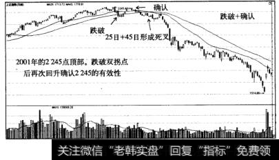 趋势拐点确认2245点的有效性