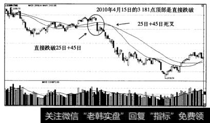 趋势拐点应用直接趺破