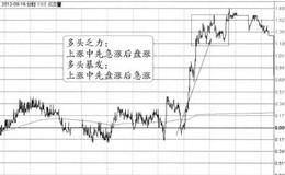 “多头乏力进行修整阶段”的图形特征、分解及要点