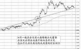 “盘升中的x形态”的图形特征、分解及实盘注意要点