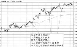 “阶梯式震荡盘升”的图形特征、分解及实盘注意要点