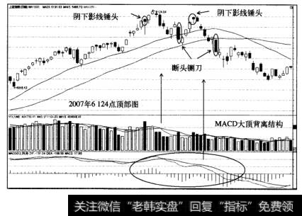 A股涨跌因素:技术拐点顶背离