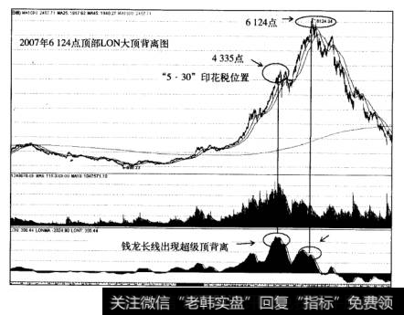 A股涨跌因素:技术拐点底部背离图