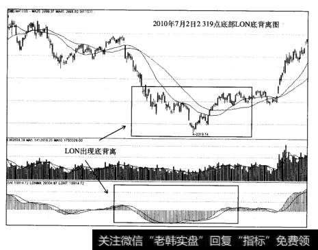 A股涨跌因素:技术拐点底部背离图