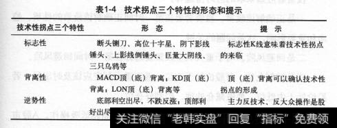 技术拐点三个特性的形态和提示