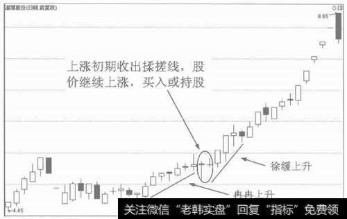 图2 上涨初期收出揉搓线是买入信号