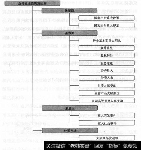 涨停板分析影响股价的重要因素