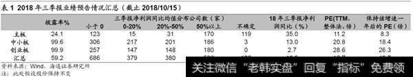 18年三季报预告中小板净利同比13