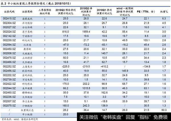 18年三季报预告中小板净利同比13