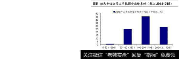 龙头业绩更优