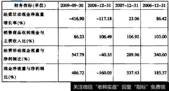 现金比率分析