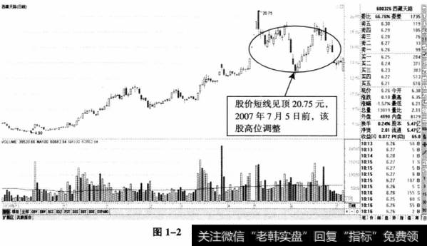 图1-2西藏天路日K线图