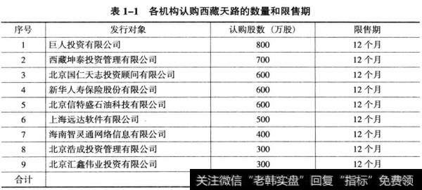 表1-1各机构认购西藏天路的数量和限售期