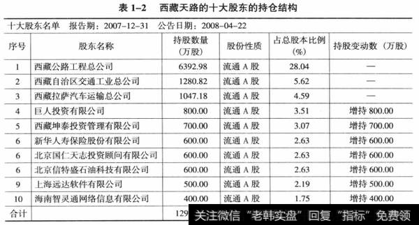 表1-2西藏天路的十大股东的持仓结构