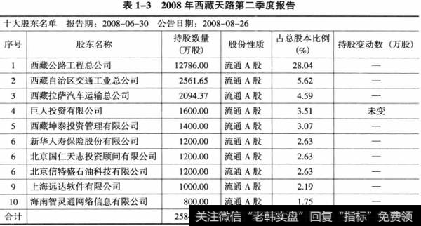 表1-3 2008年西藏天路第二季度报告