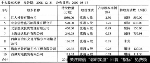 表1-4西藏天路2008年年度报告2