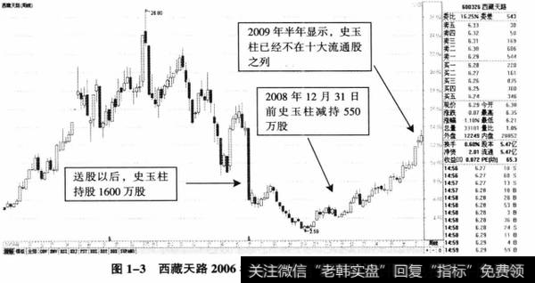 图1-3西藏天路2006年底到2009年7月的周K线图